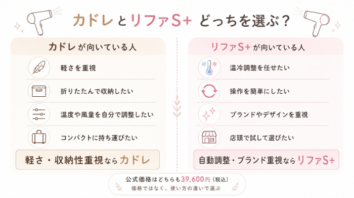 カドレとリファS+の選び方早見図