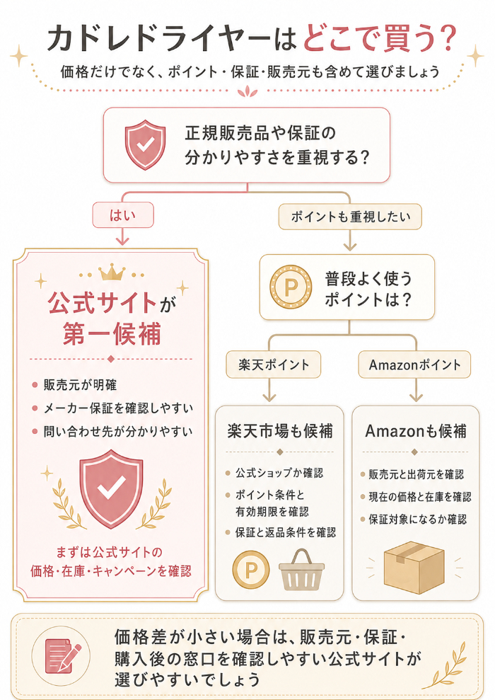 購入先が向いている人