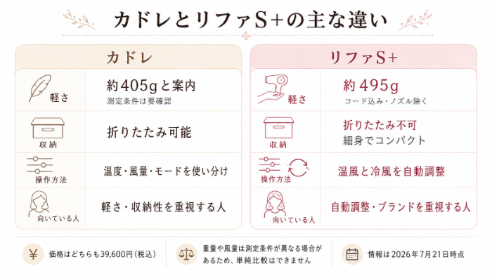 カドレドライヤーとReFa BEAUTECH DRYER S+の主な違い