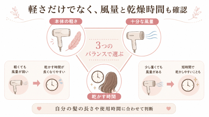 重量・風量・乾燥時間のバランス