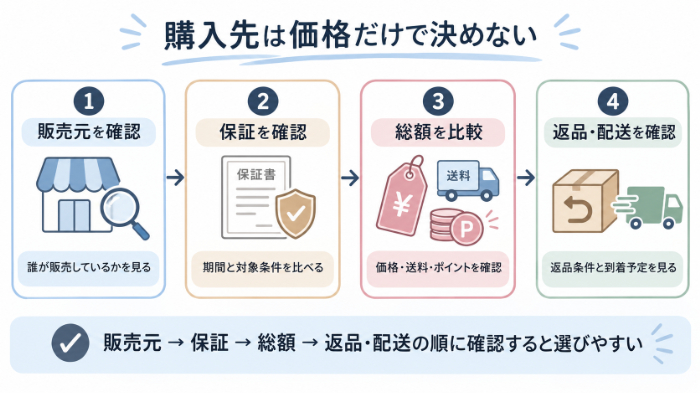 購入先を決める4ステップ