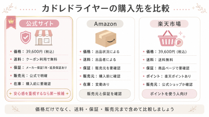 公式・Amazon・楽天の価格、送料、保証の比較