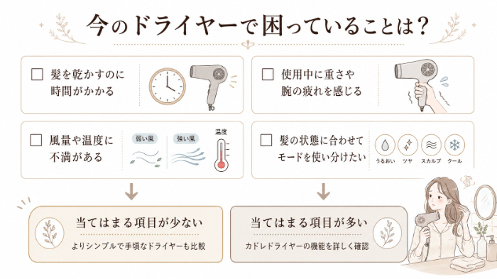 現在のドライヤーへの不満から必要性を確認するチェックリスト