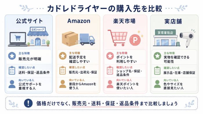 公式・Amazon・楽天市場・実店舗の比較図