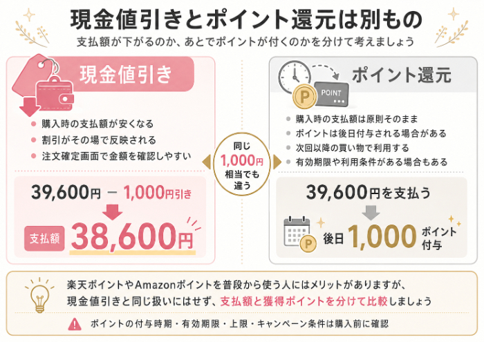 現金値引きとポイント還元の違い