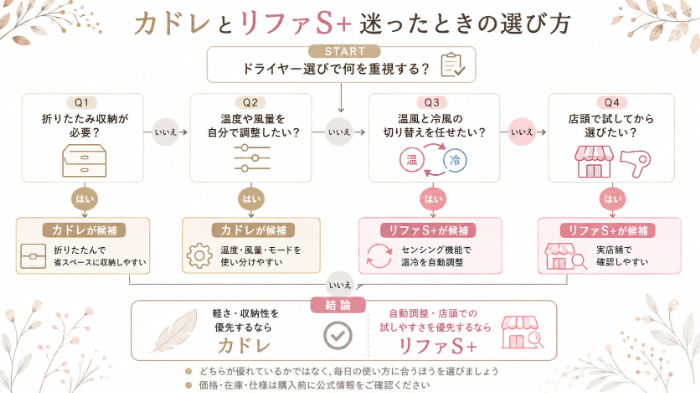 選び方フローチャート